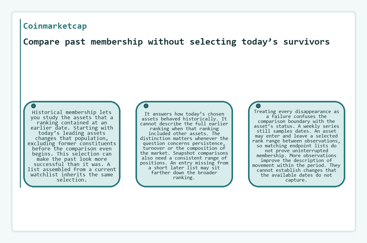Graphic: Compare past membership without selecting today’s survivors (Coinmarketcap)