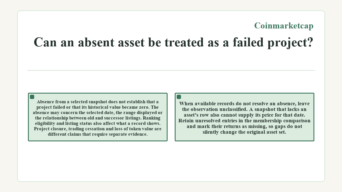 Visual summary: Coinmarketcap - Can an absent asset be treated as a failed project?