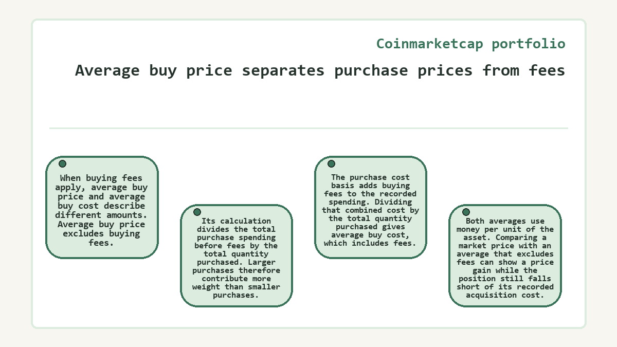 Visual outline: Average buy price separates purchase prices from fees (Coinmarketcap portfolio)